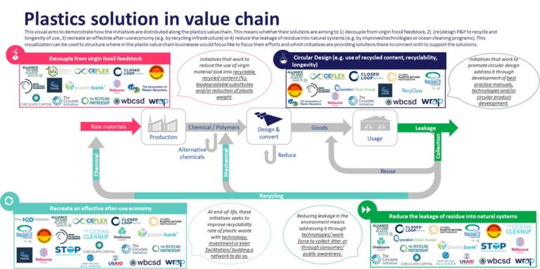 Plastics solution in value chain