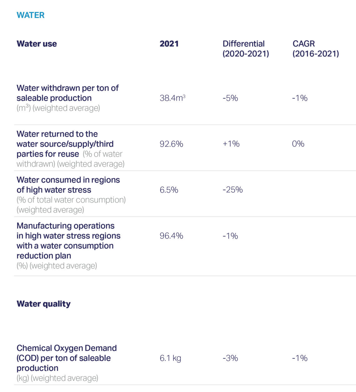 FSG Impact areas water KPI