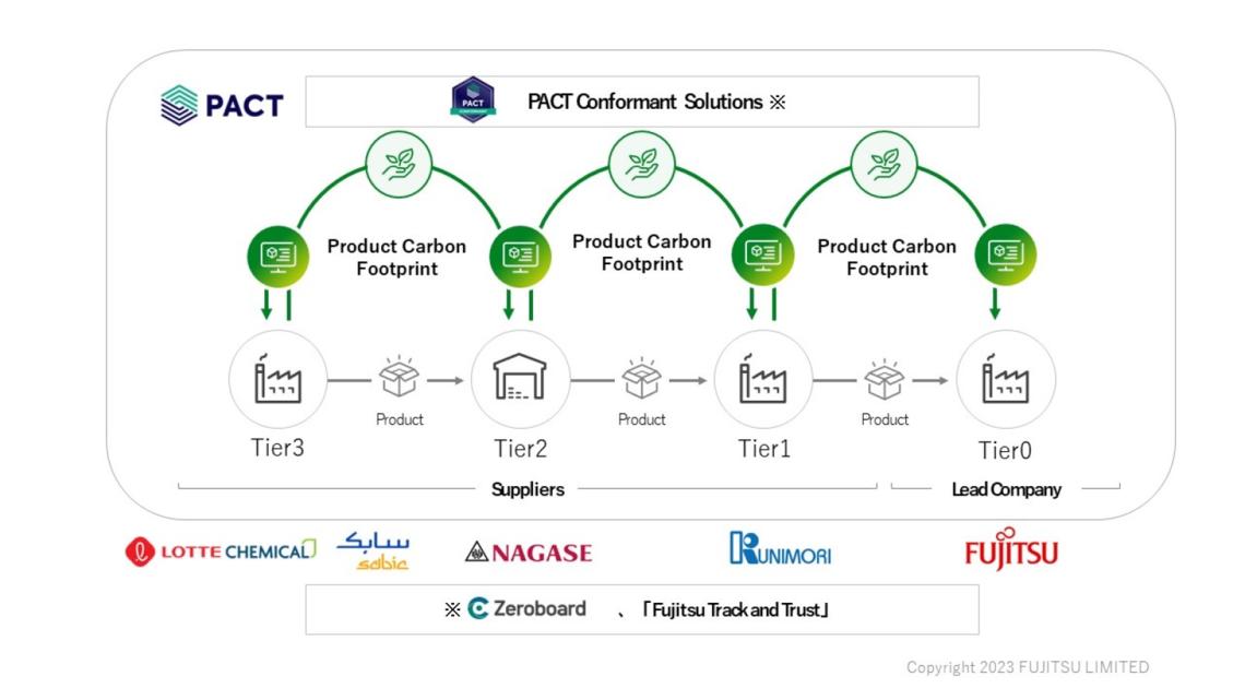     Fujitsu pioneering supply chain CO2 visualization with successful participation in WBCSD PACT Implementation program