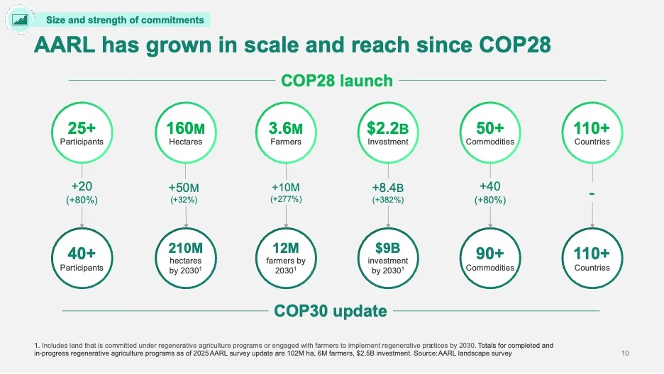 AARL progress between COP28 and COP30