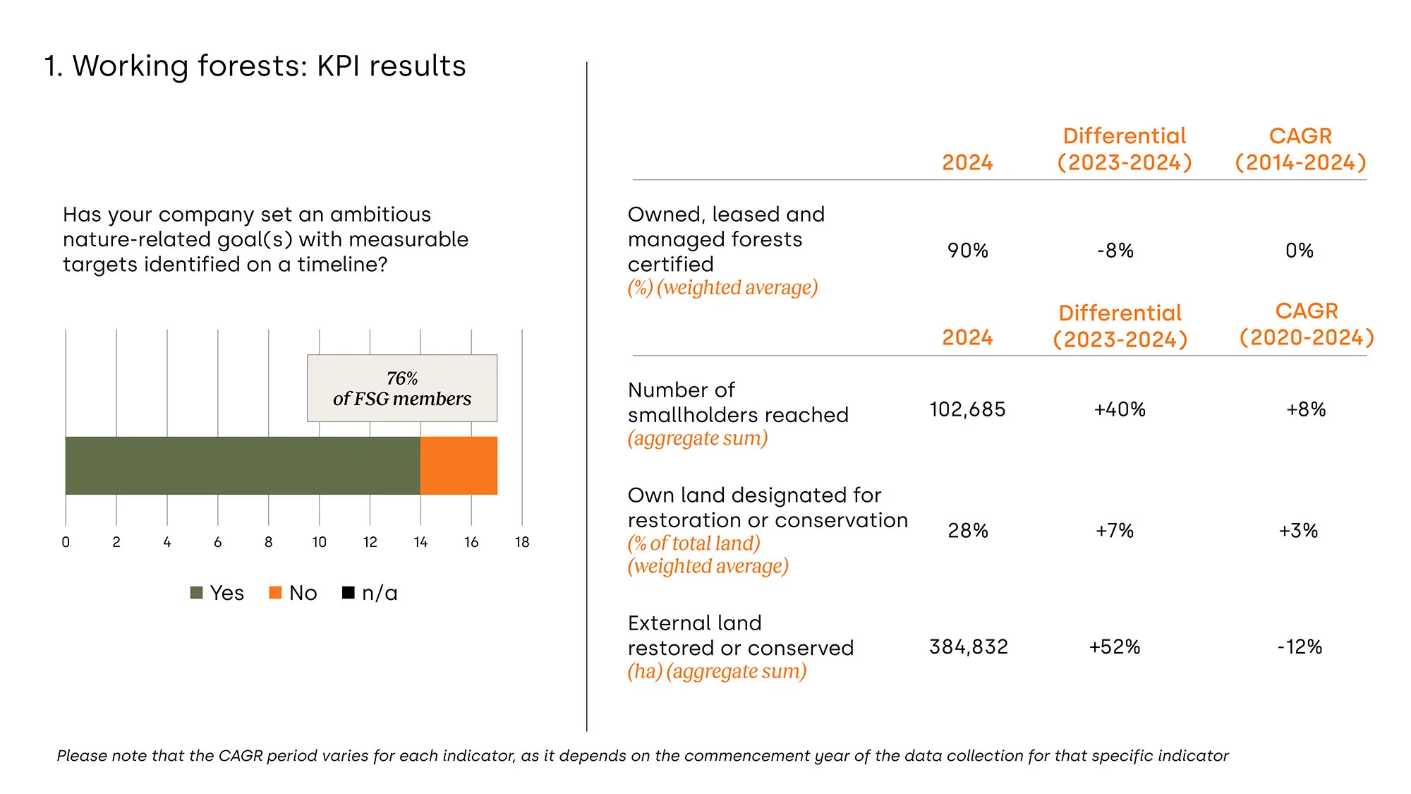 Working forests_KPI results​