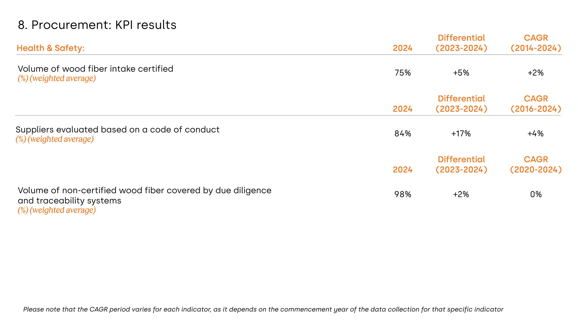 Procurement_ KPI results​