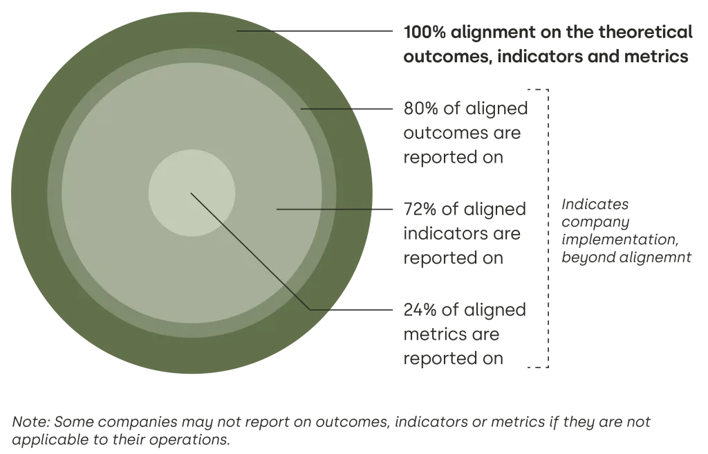 Total alignment vs implementation of regenerative agriculture outcomes | WBCSD