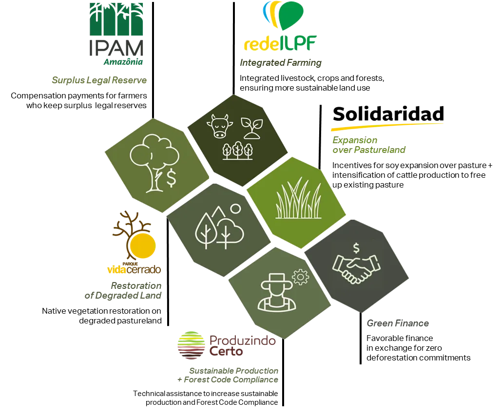 sustainable land-use solutions under the FFC | WBCSD