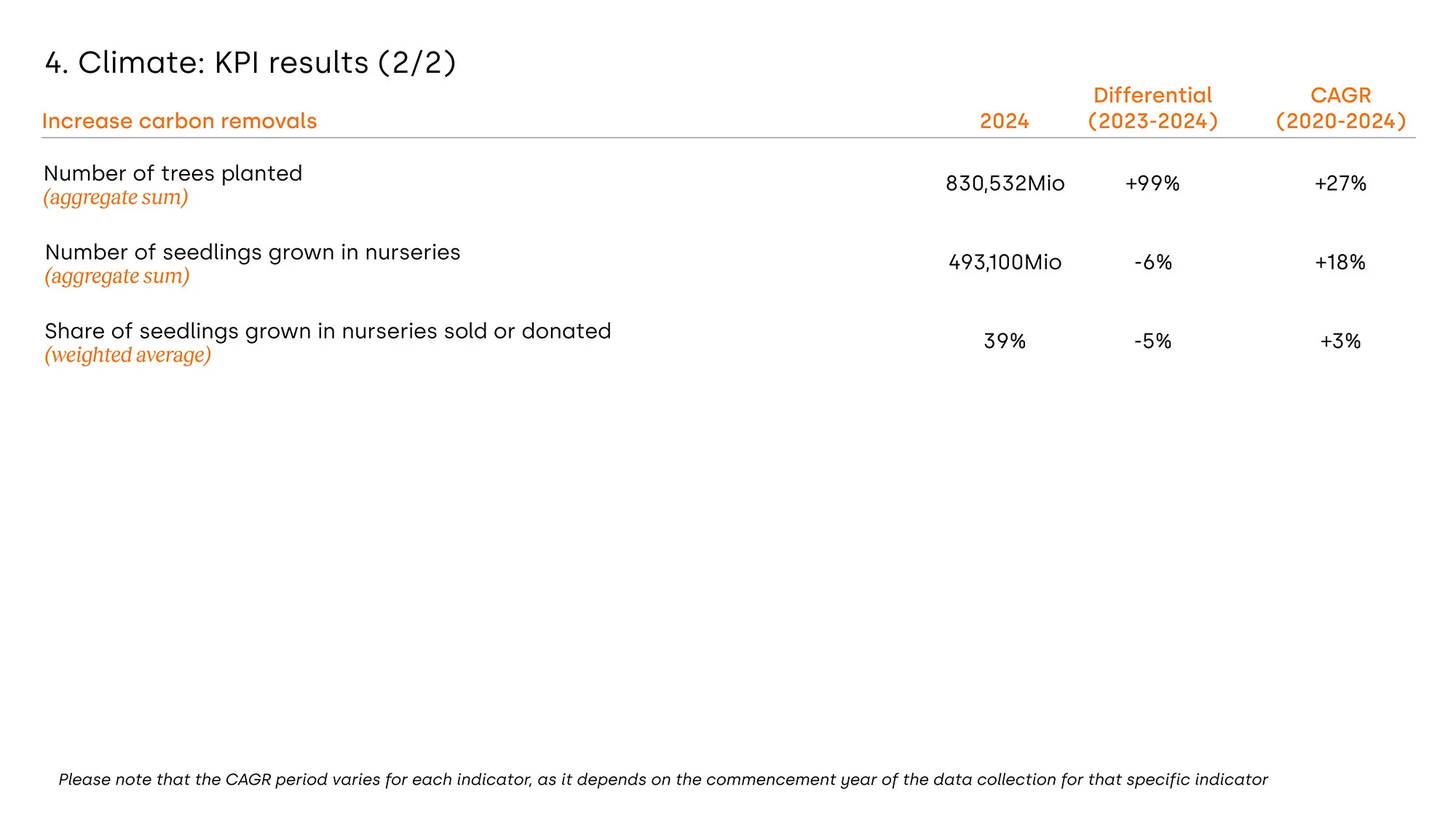 Climate---KPI-Results - 2