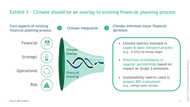 Exhibit 1 - Climate should be an overlay to existing financial planning process | WBCSD