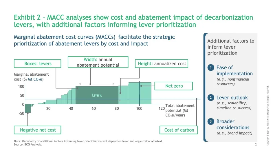 MACC analysis of decarbonization lever costs and abatement impact