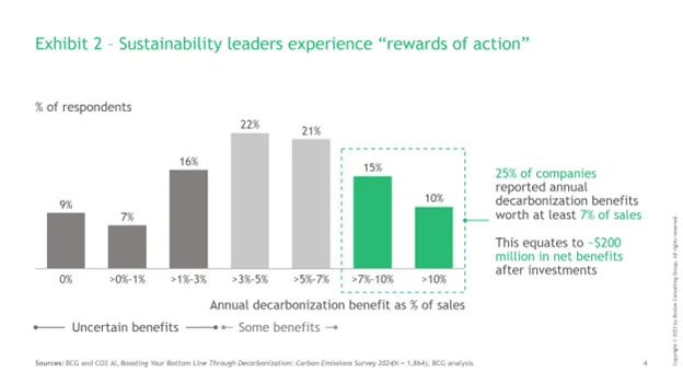 decarbonization substantially benefiting bottom line for climate leaders | WBCSD