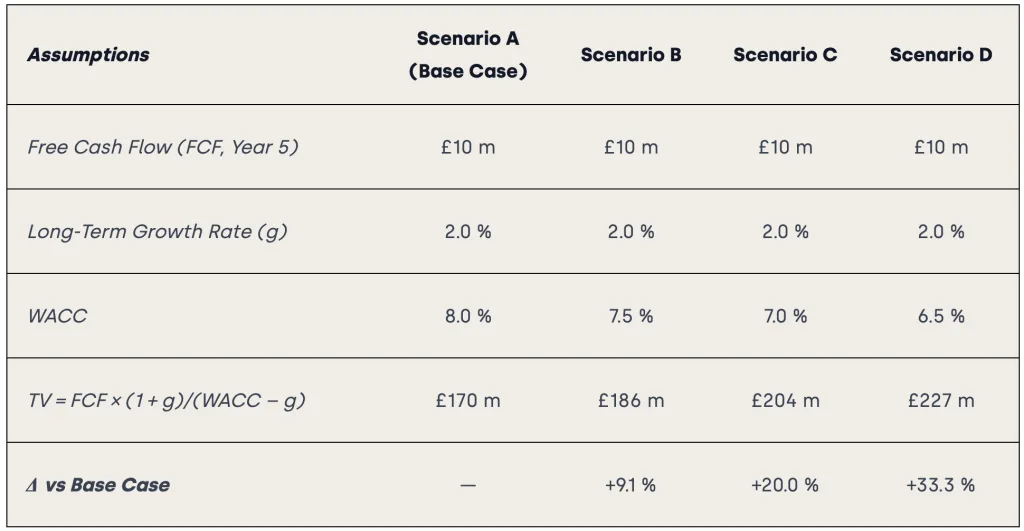 Table 1: Sensitivity of TV to changes in WACC 