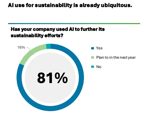 Deloitte - AI use for sustainability