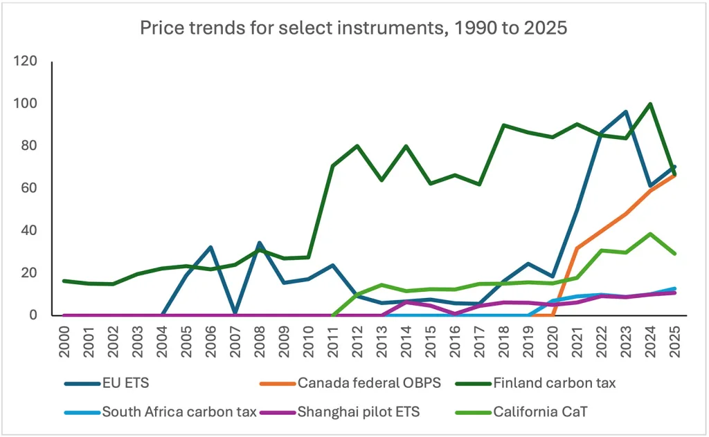 Figure-1--Price-trends-for-select-instruments-1990-to-2025 | WBCSD