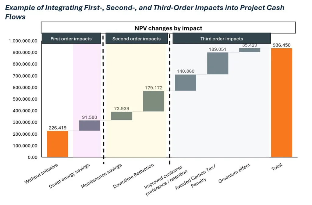 NPV-changes-by-impact | WBCSD NPV-Changes-by-Impact