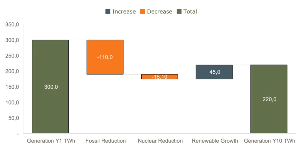 Composite Drivers of Decline in Total Generation TWh between Y1 and Y10 | WBCSD Electricity generation decline drivers comparison 2014–2024