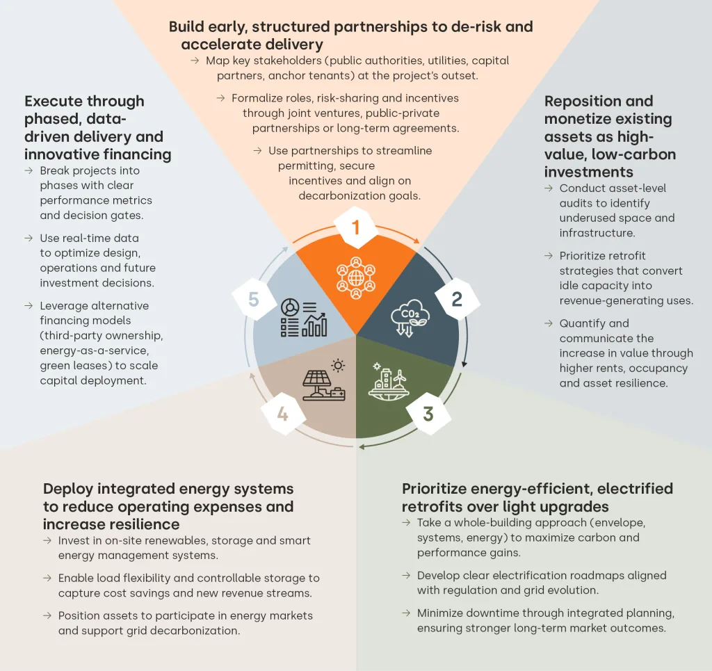 Five strategic actions to decarbonize commercial real estate | WBCSD Explore Sustainable real estate: five actions for carbon reduction