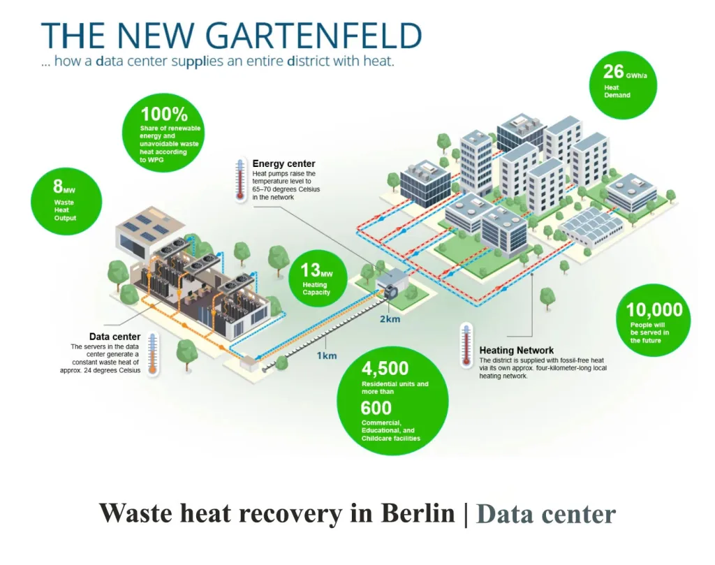 Industrial waste heat recovery installation in Berlin