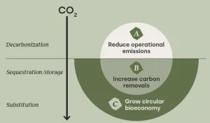 grow-circular-bioeconomy | WBCSD