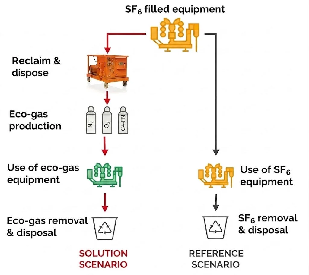 SF6-Retrofill | WBCSD SF6 filled equipment