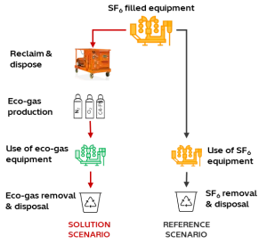 SF6-Retrofill | WBCSD SF6 filled equipment