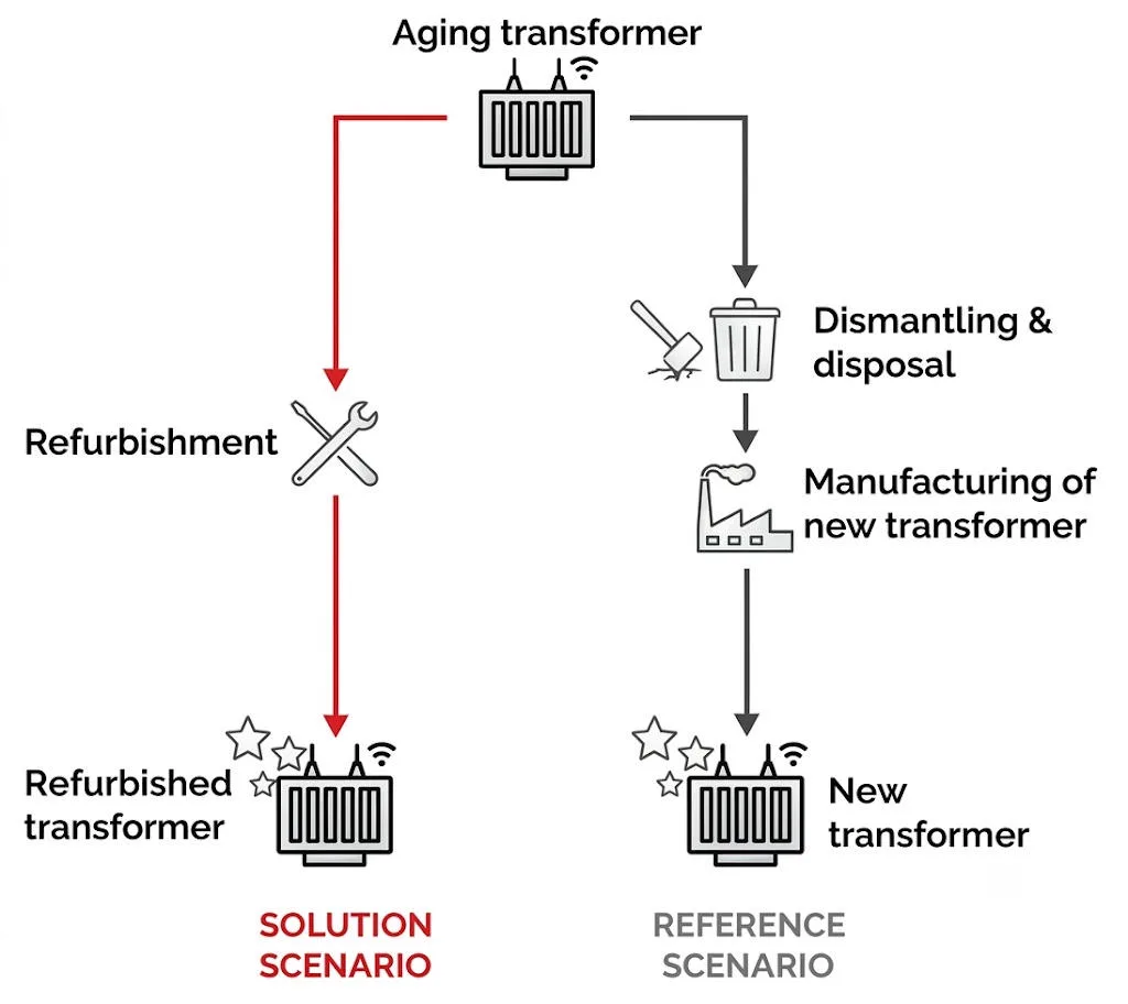 Transformer-Refurbishment | WBCSD Aging transformer
