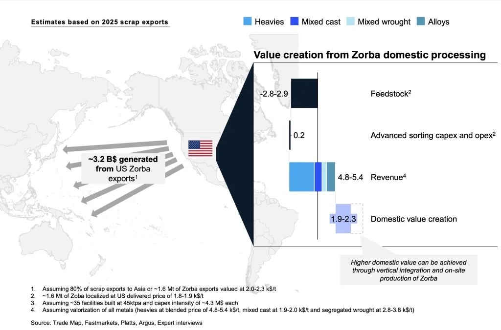 Estimates based on 2025 scrap exports | WBCSD McKinsey & Company analysis; estimates based on 2025 scrap exports