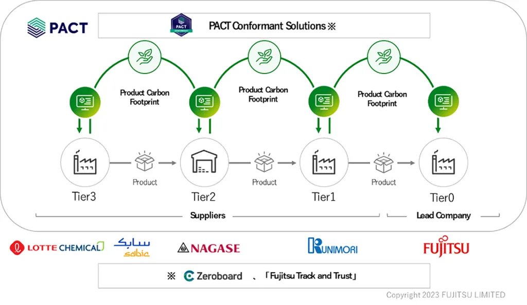 PACT within Fujitsu's SaaS solution