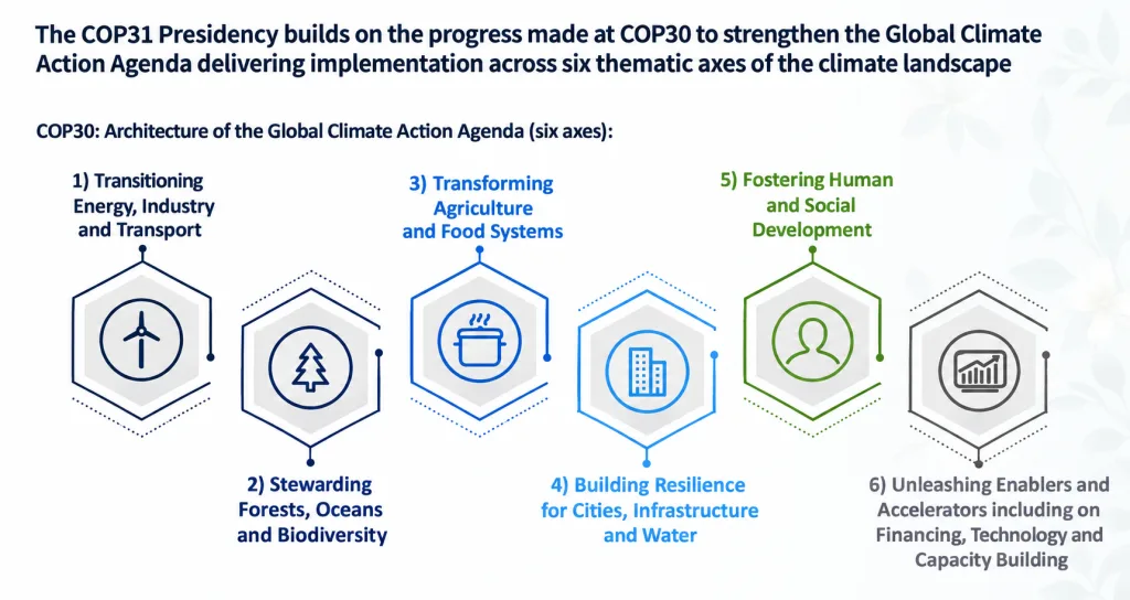 COP31 | WBCSD