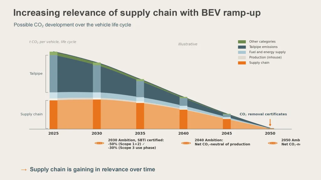 Supply_Chain_BEV_Rampup | WBCSD Supply Chain Emissions
